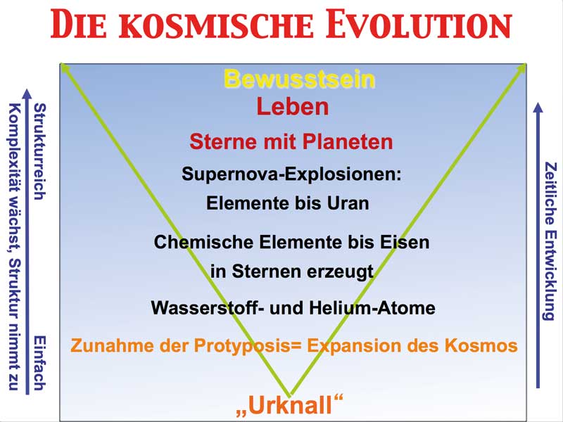 Kosmische Evolution