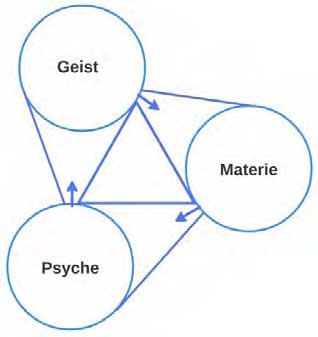 Die orthogonale Komplementarität