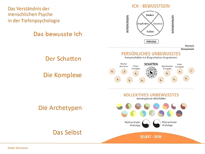 Die Sichtweise der menschlichen Psyche in der Tiefenpsychologie C. G. Jungs (anhand eines Anschauungsmodells dargestellt).